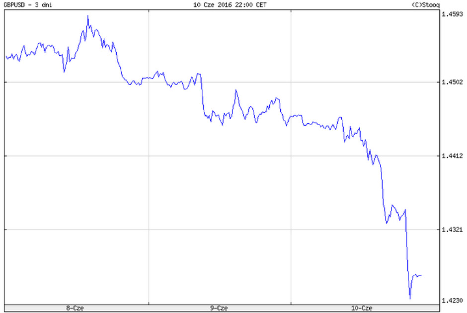 Listing pair GBP / USD in the last 3 days